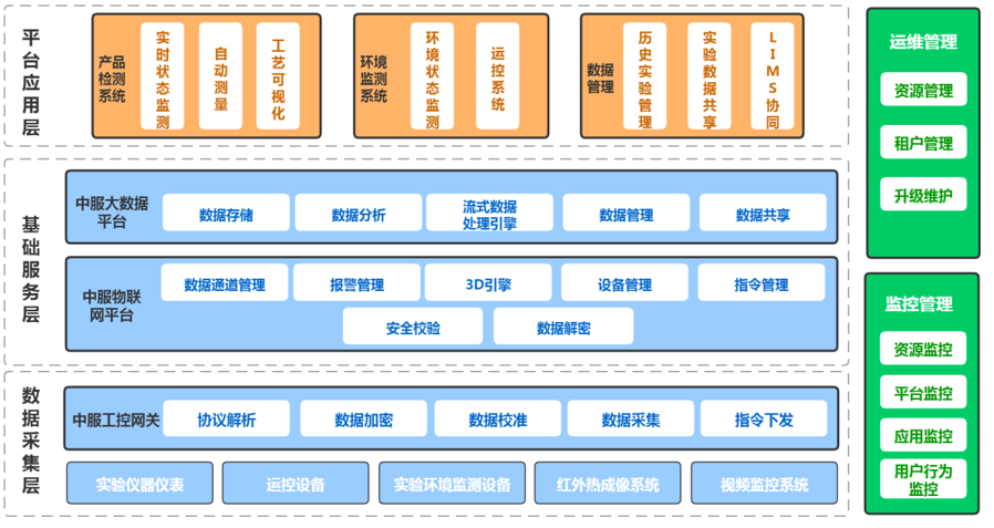 工业物联网