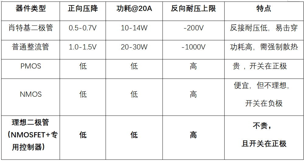 <b class='flag-5'>理想</b><b class='flag-5'>二極管</b>+雷卯TVS：過拋負(fù)載P5A測試 <b class='flag-5'>功耗</b>降97%