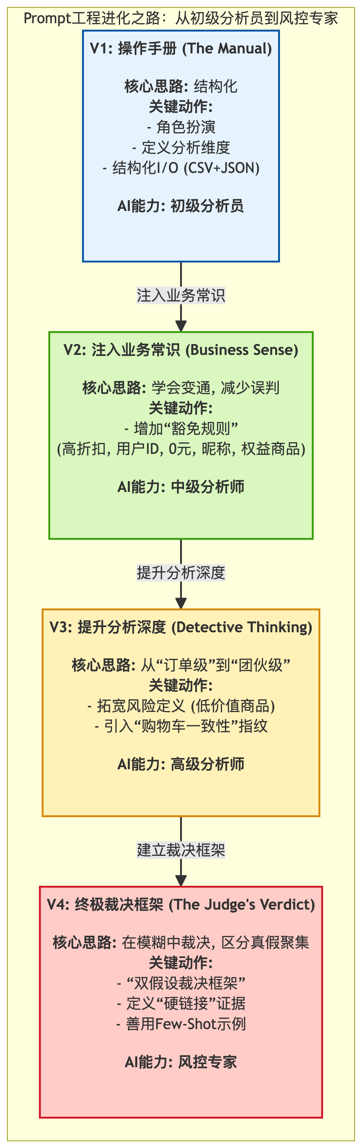 我如何用Prompt工程<b class='flag-5'>將</b>大<b class='flag-5'>模型</b><b class='flag-5'>調(diào)教</b>成風(fēng)控專家