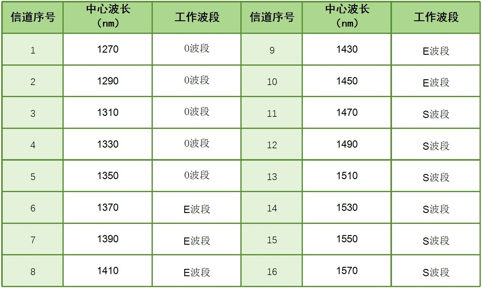读懂 <b class='flag-5'>CWDM</b>,这篇就够了