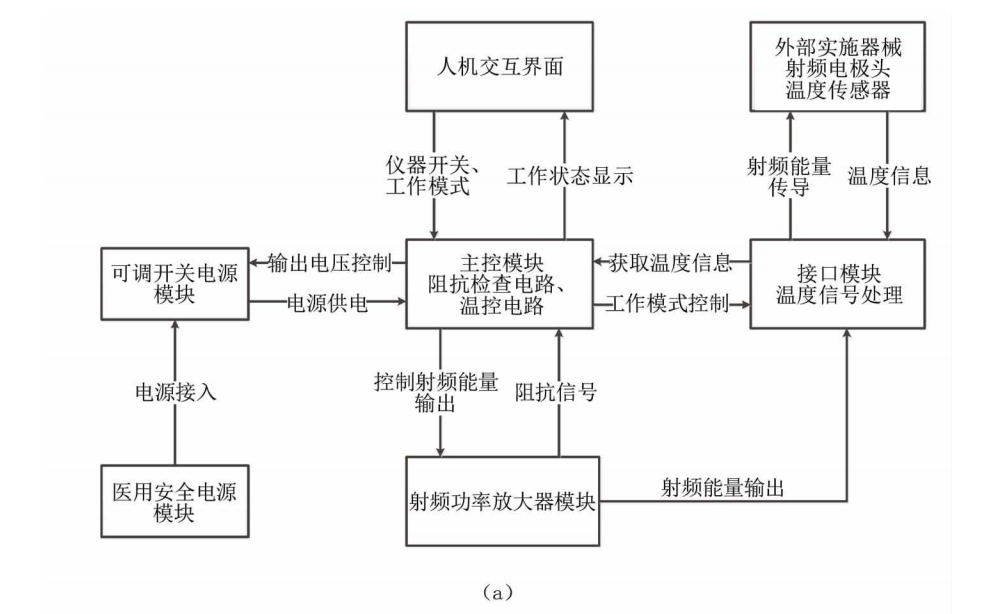 射頻功率放大器賦能：雙極射頻溶脂實驗研究的創(chuàng)新應(yīng)用