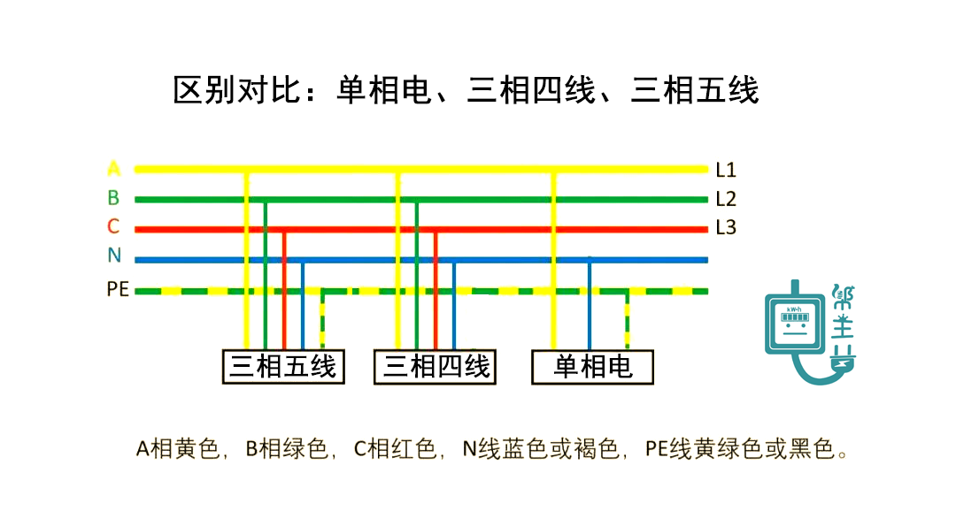 家里220V，工廠380V，電還分不同&quot;花色&quot;？揭秘三相四線與五線的關鍵選擇