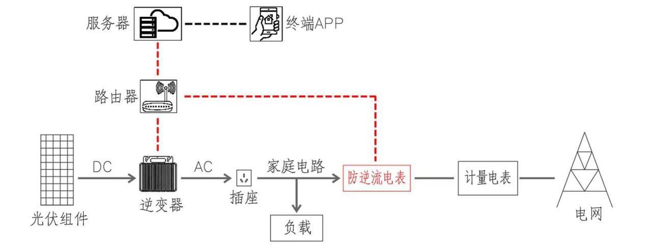 從德國(guó) 43.5 萬(wàn)套到國(guó)內(nèi)萬(wàn)億潛力：<b class='flag-5'>安科</b><b class='flag-5'>瑞</b> <b class='flag-5'>ADL</b>200N/400N-WF <b class='flag-5'>電表</b>破解陽(yáng)臺(tái)<b class='flag-5'>光</b><b class='flag-5'>伏</b><b class='flag-5'>逆流</b>難題