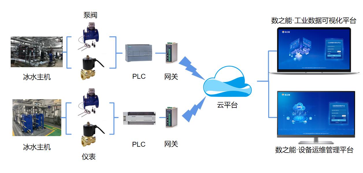 智能工廠空調(diào)監(jiān)控管理平臺方案