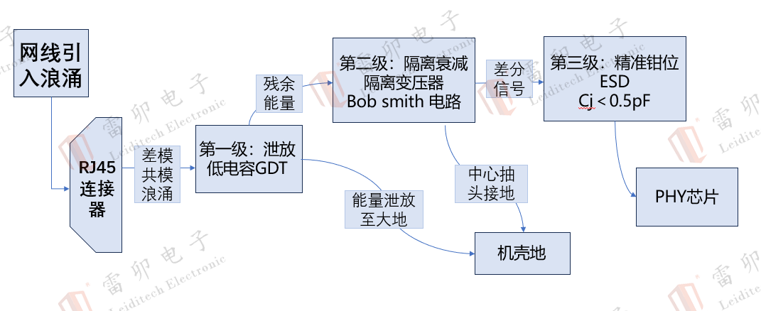 千兆以太網(wǎng)防護(hù)：<b class='flag-5'>3</b> 步搞定<b class='flag-5'>電</b><b class='flag-5'>涌</b>威脅