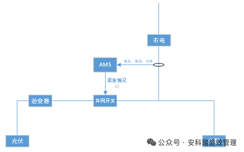 安科瑞智能防逆流方案：為光伏并網(wǎng)筑牢 “零逆流” 安全防線