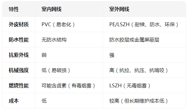 室內(nèi)<b class='flag-5'>網(wǎng)線(xiàn)</b><b class='flag-5'>能用</b>在室外嗎