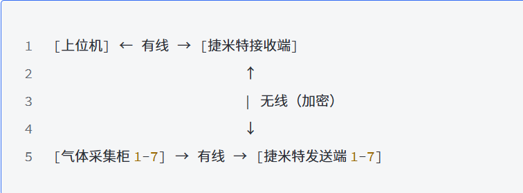 無線數(shù)傳模塊賦能化工廠氣體監(jiān)測，實現(xiàn)數(shù)據(jù)高效傳輸與集中管理