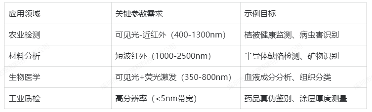 如何<b class='flag-5'>搭建</b><b class='flag-5'>一</b>個<b class='flag-5'>高</b><b class='flag-5'>光譜</b>成像實(shí)驗(yàn)場景？