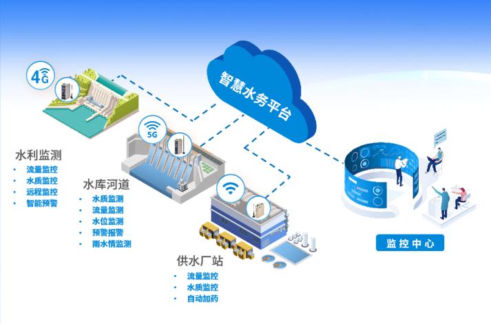 工業(yè)<b class='flag-5'>物</b><b class='flag-5'>聯(lián)網(wǎng)</b><b class='flag-5'>平臺(tái)</b>在<b class='flag-5'>智慧</b><b class='flag-5'>水務(wù)</b>中的應(yīng)用