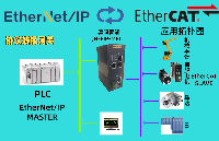 工業(yè)網(wǎng)關(guān)在汽車沖壓車間的應(yīng)用：EtherNet/IP轉(zhuǎn)EtherCAT集成實踐