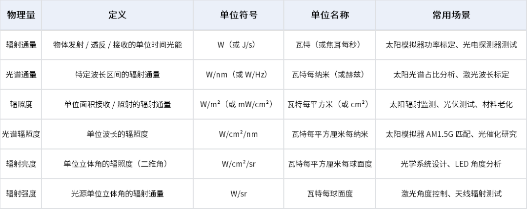 太阳光模拟器 | 光辐射测量的基础知识