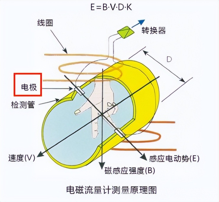 <b class='flag-5'>電磁</b><b class='flag-5'>流量計(jì)</b>電極抗腐蝕選型