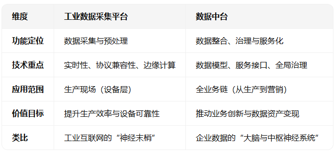 工業數據采集平臺與數據中臺有什么區別