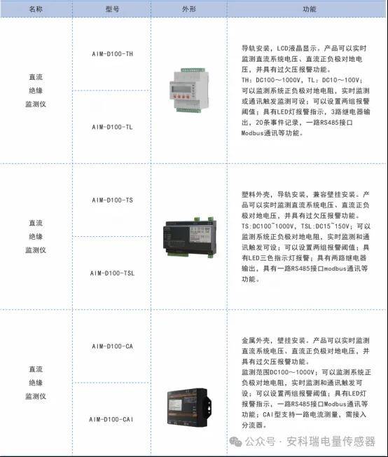 <b class='flag-5'>光</b><b class='flag-5'>伏</b>?儲(chǔ)能?充電樁：<b class='flag-5'>安科</b><b class='flag-5'>瑞</b><b class='flag-5'>AIM-D100</b><b class='flag-5'>系列</b><b class='flag-5'>直流</b><b class='flag-5'>絕緣</b><b class='flag-5'>監(jiān)測(cè)</b>裝置的場(chǎng)景化應(yīng)用實(shí)踐