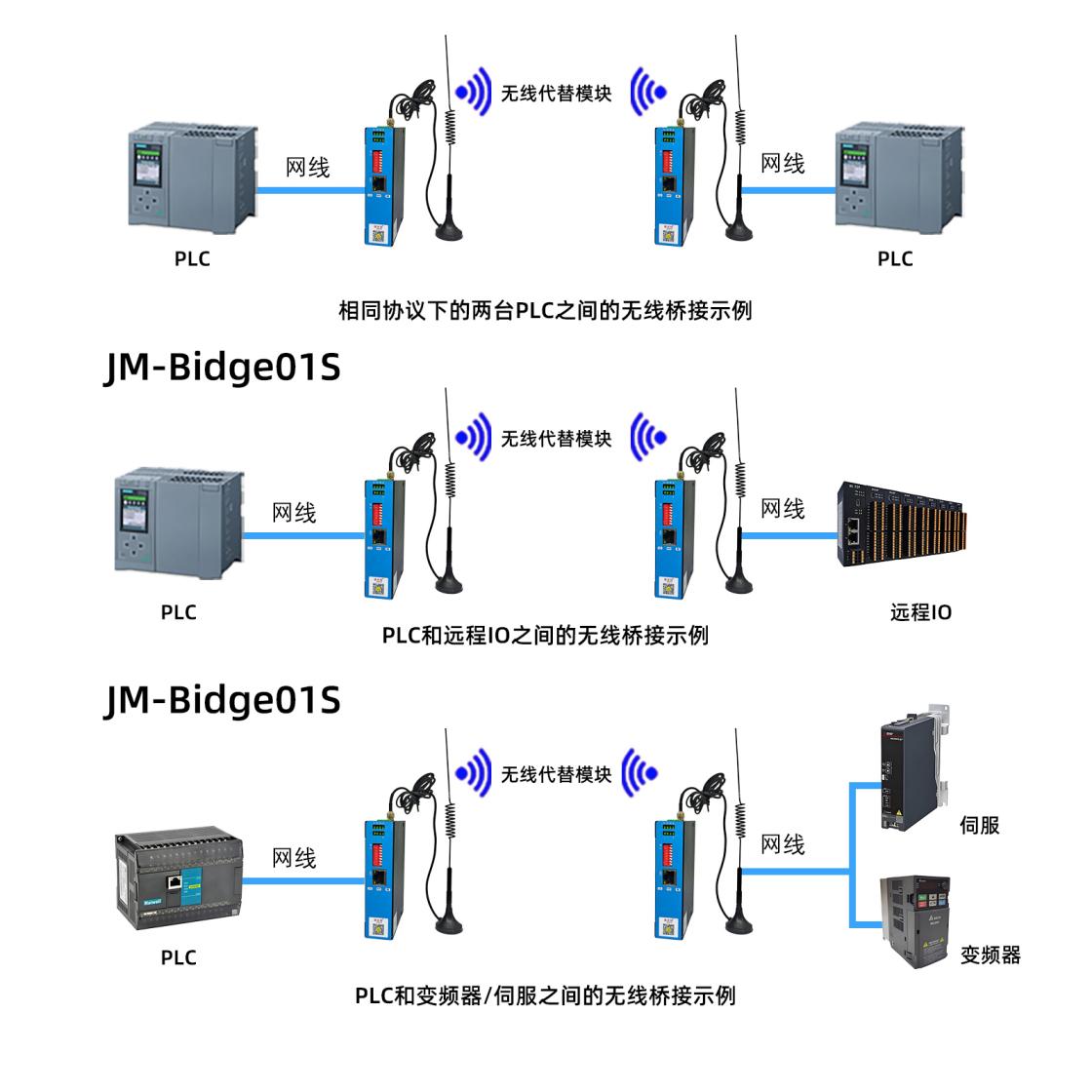 無(wú)線(xiàn)通訊實(shí)現(xiàn)西門(mén)子PLC 1500與ET 200SP無(wú)線(xiàn)網(wǎng)橋通訊案例