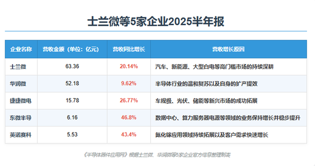 凈利暴漲！5家功率半導(dǎo)體企業(yè)半年報解析