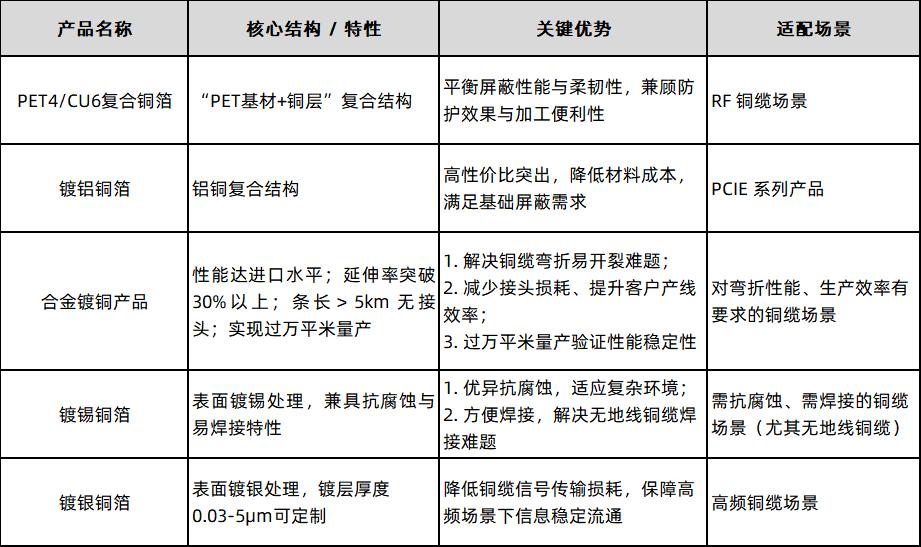 宏萌新材料：以铜箔技术夯实高速传输根基