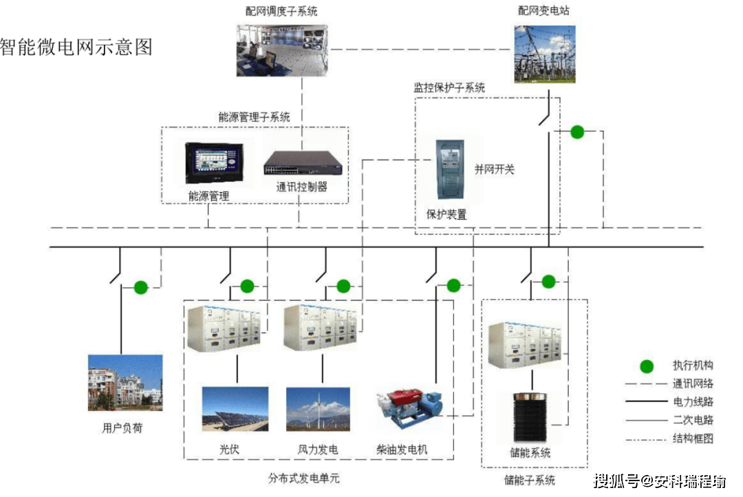 <b class='flag-5'>安科</b><b class='flag-5'>瑞</b><b class='flag-5'>微</b><b class='flag-5'>電網(wǎng)</b><b class='flag-5'>能量</b><b class='flag-5'>管理</b><b class='flag-5'>系統(tǒng)</b>：解決儲能 / 光伏協(xié)同難題，助力園區(qū)能源自主可控