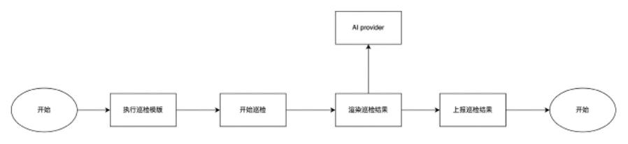 借助京東AI言犀提升Kubernetes集群巡檢的效率和準(zhǔn)確性