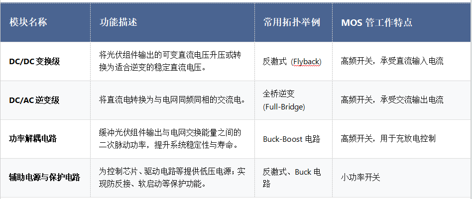 2025高端<b class='flag-5'>微型</b><b class='flag-5'>逆變器</b>拓?fù)浼軜?gòu)升級與MOSFET選型策略深度解析