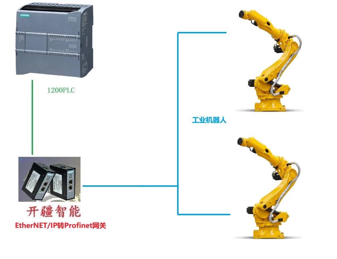 <b class='flag-5'>開疆</b><b class='flag-5'>智能</b><b class='flag-5'>Profinet</b><b class='flag-5'>轉(zhuǎn)</b><b class='flag-5'>EtherNET</b>/IP<b class='flag-5'>網(wǎng)關(guān)連接機器人</b><b class='flag-5'>配置</b>案例