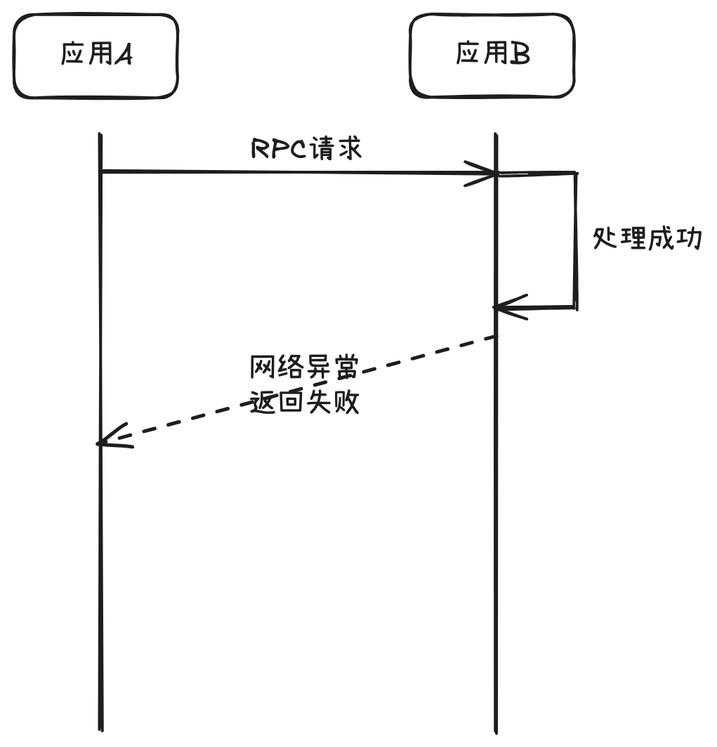 如何秒級(jí)實(shí)現(xiàn)接口間“冪等”補(bǔ)償：一款輕量級(jí)仿冪等數(shù)據(jù)校正處理輔助工具