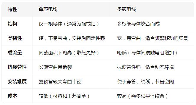 電線是多芯的好還是單芯的好