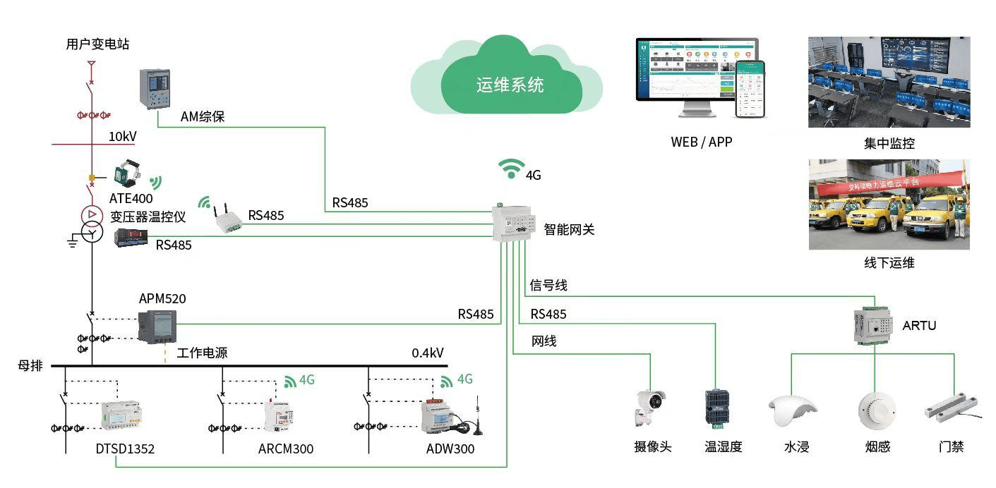 告別人工巡檢繁瑣，安科瑞電力<b class='flag-5'>運</b><b class='flag-5'>維</b>云<b class='flag-5'>平臺</b>助力提升<b class='flag-5'>運</b><b class='flag-5'>維</b>效率