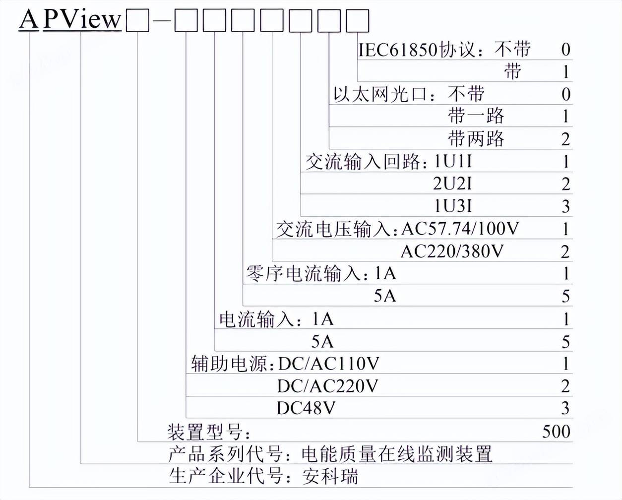 一文讀懂 APView500 電能質(zhì)量在線監(jiān)測裝置的核心優(yōu)勢
