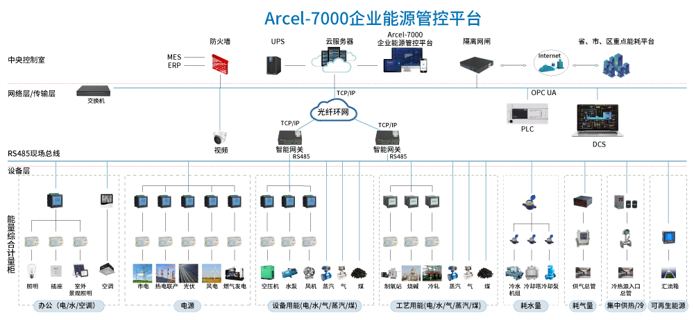 告別 “能耗糊涂賬”！Acrel Cloud-7000 企業(yè)能源管控平臺(tái)，數(shù)據(jù)驅(qū)動(dòng)降本增效