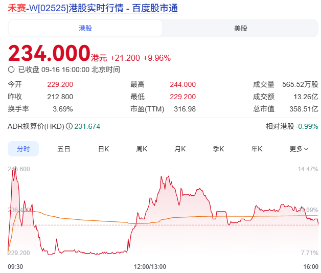 360亿市值！中国&全球最大激光雷达公司禾赛科技在香港上市