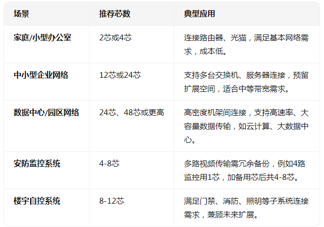光纖芯數(shù)怎么確定選多少芯的