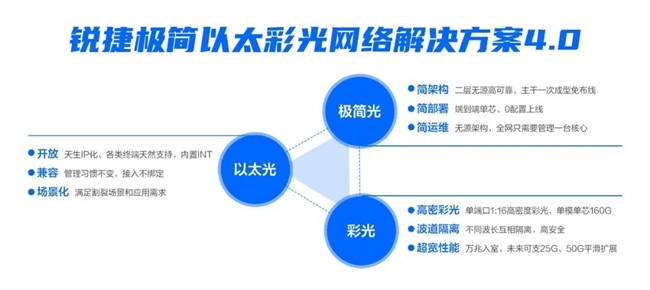 蟬聯(lián)第一！銳捷<b class='flag-5'>極</b><b class='flag-5'>簡</b><b class='flag-5'>以太</b><b class='flag-5'>彩光</b>穩(wěn)居中國<b class='flag-5'>以太</b><b class='flag-5'>光網(wǎng)絡</b>市場榜首！
