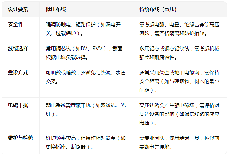 低壓布線與傳統(tǒng)布線：有什么區(qū)別？