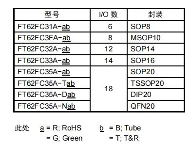 FT62FC6X 8位微控制器型号命名规则，引脚介绍及PORT端口结构框图