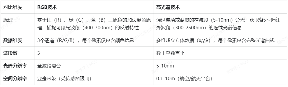 技術(shù)差異對比：哪些場景用 RGB？哪些用高光譜？