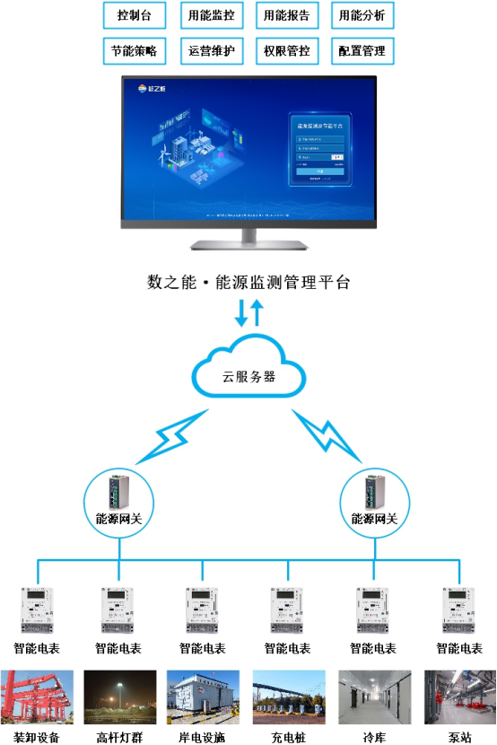 港口<b class='flag-5'>高能耗</b><b class='flag-5'>設(shè)備</b>數(shù)據(jù)采集能源監(jiān)測(cè)系統(tǒng)<b class='flag-5'>方案</b>