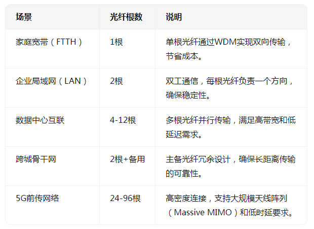 光纖用幾根線進(jìn)行信號(hào)傳輸呢