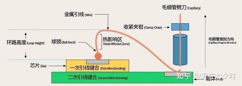半導(dǎo)體封裝“引線鍵合（Wire Bonding）”基礎(chǔ)知識(shí)詳解