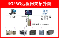 物聯(lián)網(wǎng)網(wǎng)關(guān)實現(xiàn)上位機(jī)之間的數(shù)據(jù)雙向收發(fā)與同步的配置案例