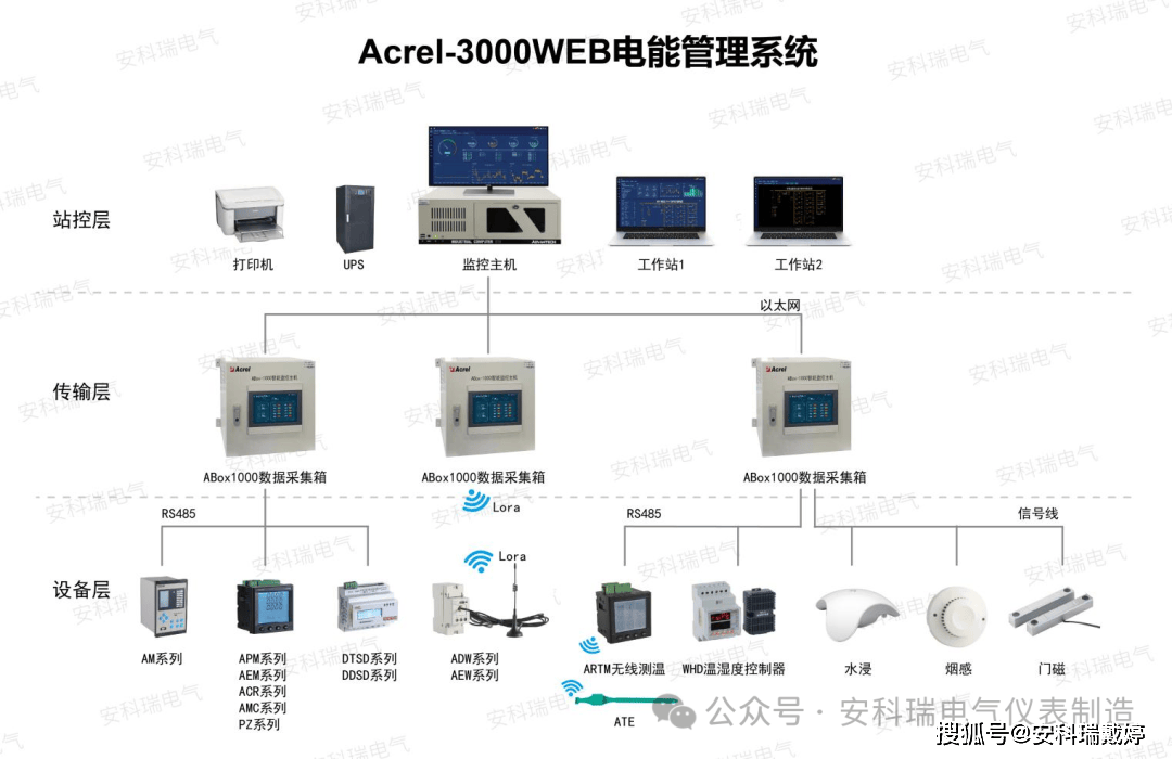 賦能多行業(yè)低碳轉(zhuǎn)型：安科瑞Acrel-3000web電能管理系統(tǒng)的實(shí)時(shí)監(jiān)測、故障預(yù)警與能效分析價(jià)值