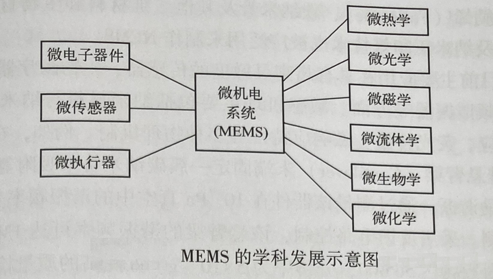 微机电系统