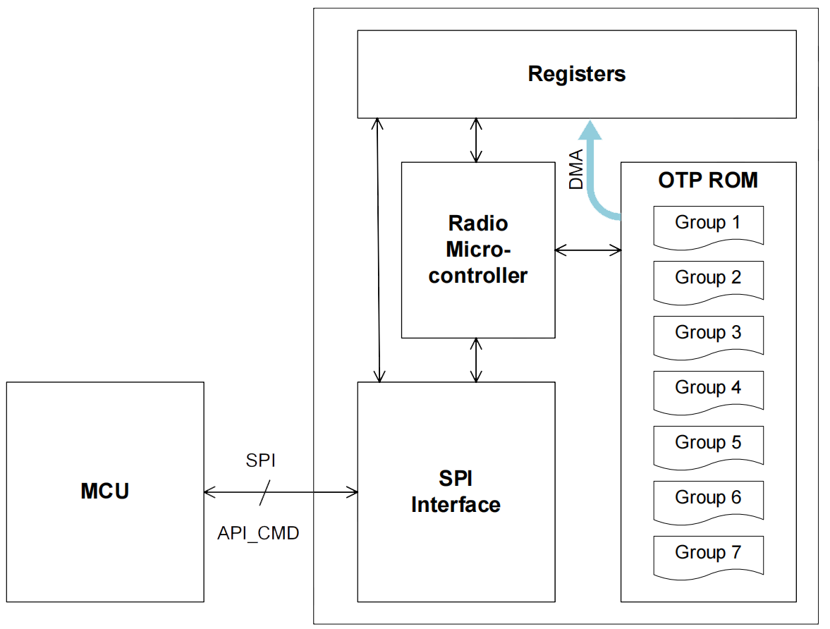 <b class='flag-5'>Sub-GHz</b>射頻芯片，如何降低IoT終端功耗，提升傳輸性能？