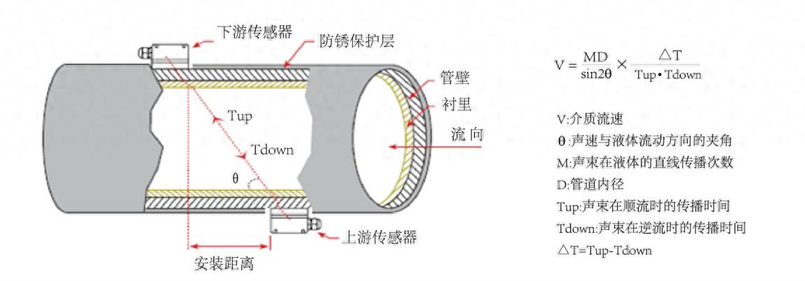 <b class='flag-5'>超聲波流量計</b>的原理及安裝調(diào)試全攻略