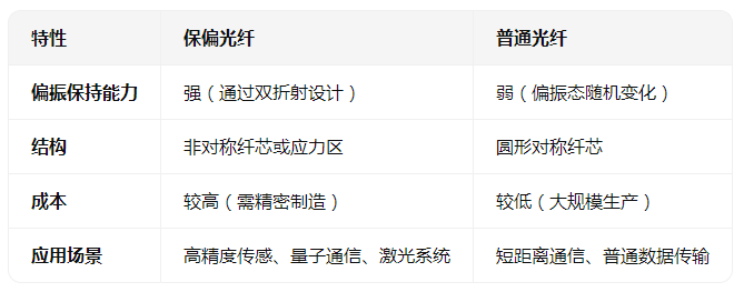 關(guān)于保偏光纖的詳細解釋