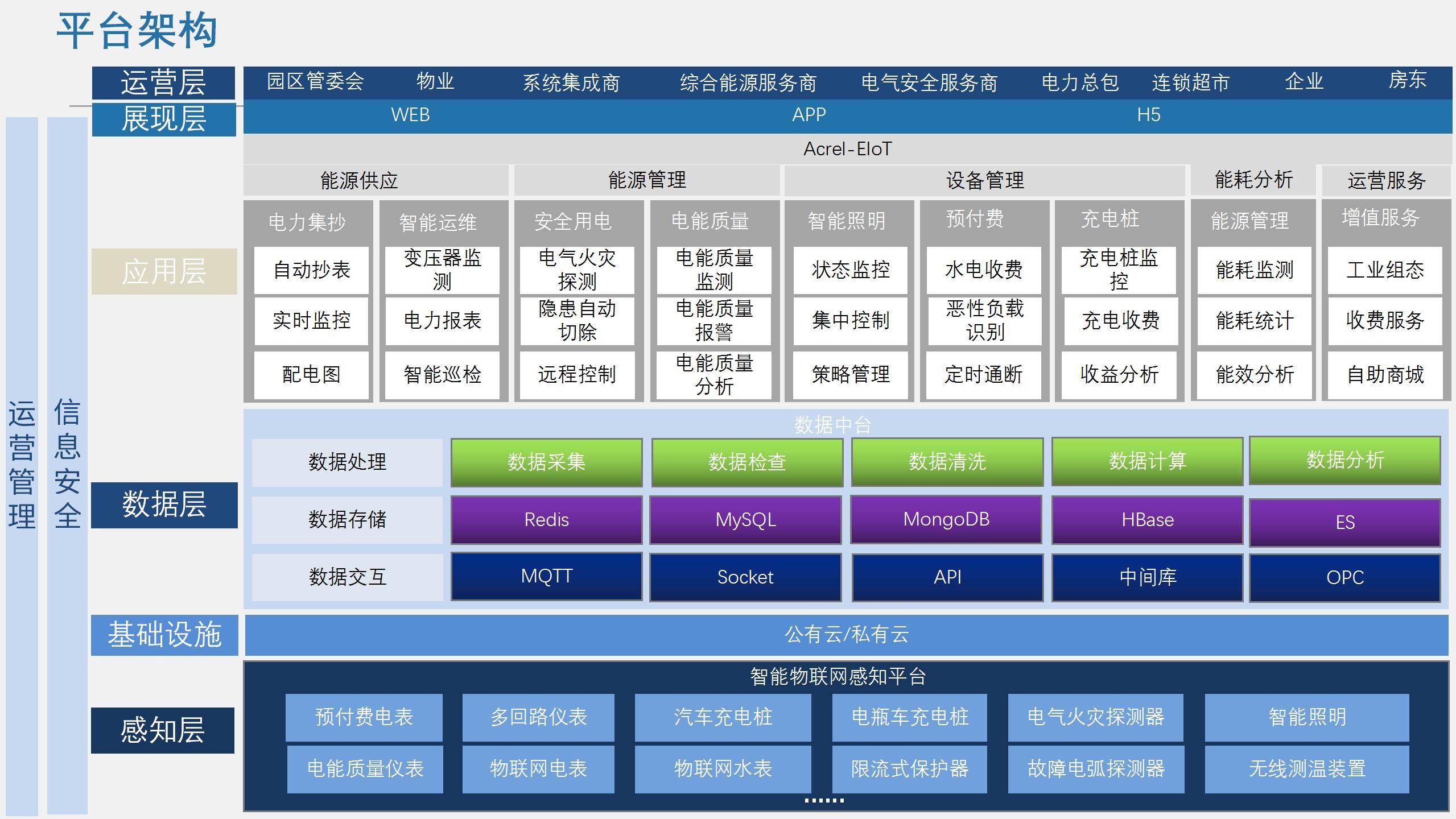 <b class='flag-5'>EIoT</b> 能耗監(jiān)測(cè)系統(tǒng)的設(shè)計(jì)、實(shí)現(xiàn)與應(yīng)用成效