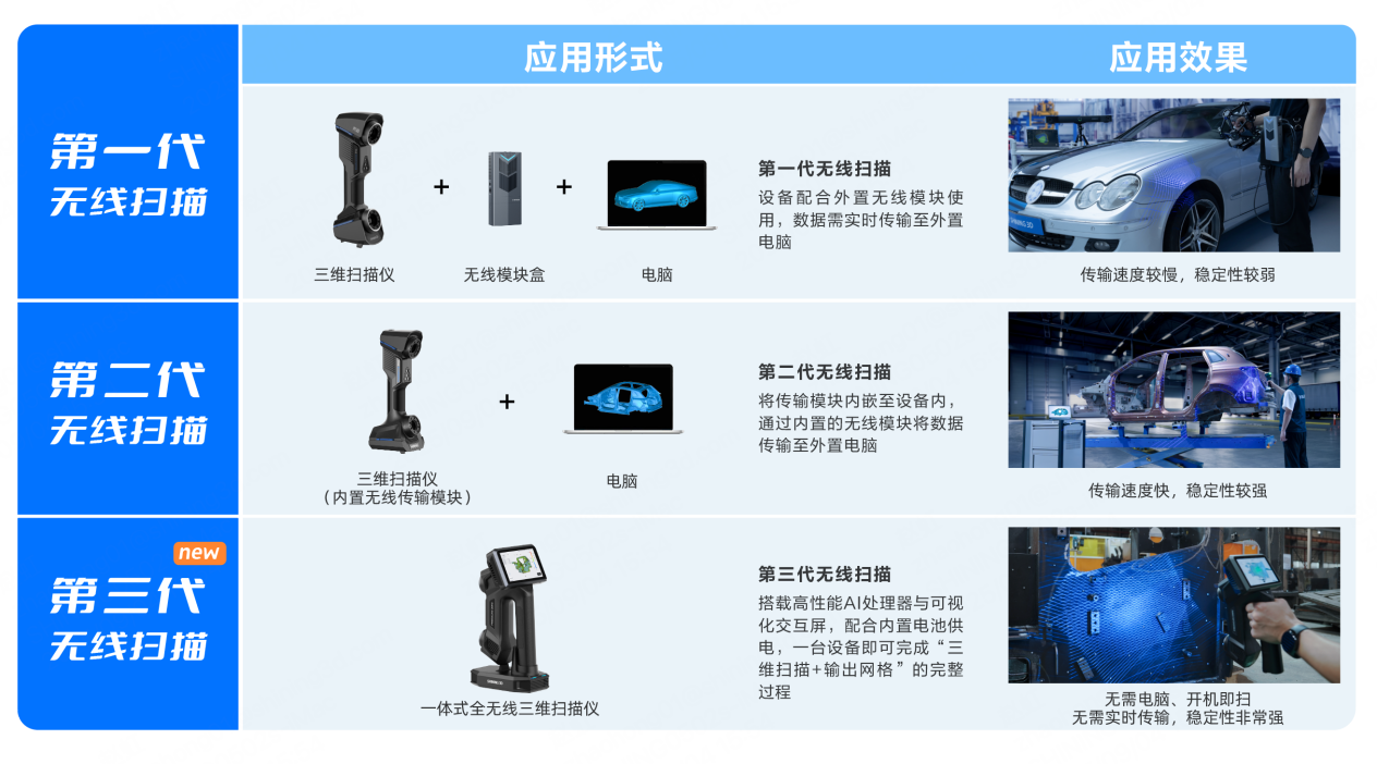 <b class='flag-5'>三維</b><b class='flag-5'>掃描儀</b>革命性升級:先臨<b class='flag-5'>三維</b>FreeScan Omni實現(xiàn)單機無線<b class='flag-5'>掃描</b>+<b class='flag-5'>檢測</b>