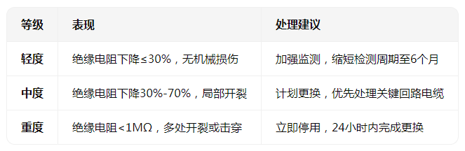 判斷<b class='flag-5'>電纜</b><b class='flag-5'>老化</b>的步驟方法