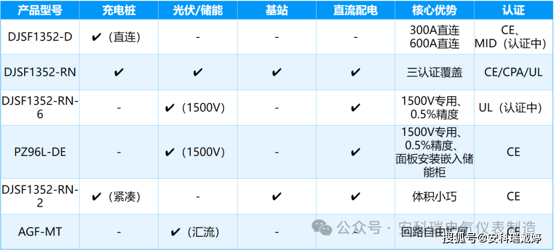 準(zhǔn)確<b class='flag-5'>計量</b><b class='flag-5'>直流電</b>能：<b class='flag-5'>安科</b><b class='flag-5'>瑞</b><b class='flag-5'>直流</b>表成為充電樁、光伏<b class='flag-5'>儲</b><b class='flag-5'>能</b>、5G基站與<b class='flag-5'>直流</b>微電網(wǎng)關(guān)鍵基礎(chǔ)設(shè)施